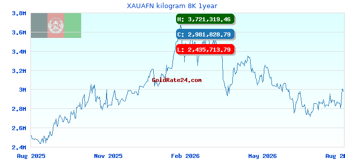 XAUAFN kilogram 8K 1year