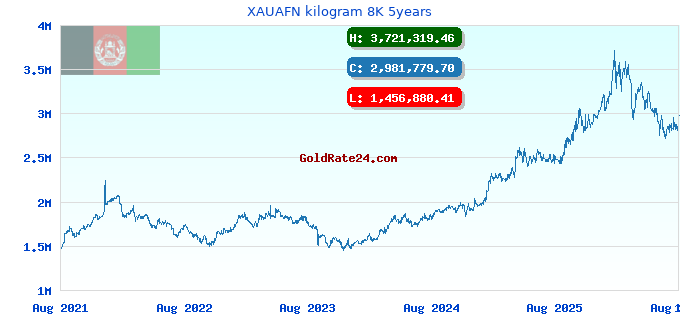 XAUAFN kilogram 8K 5years