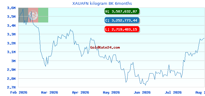 XAUAFN kilogram 8K 6months