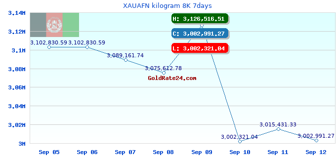 XAUAFN kilogram 8K 7days