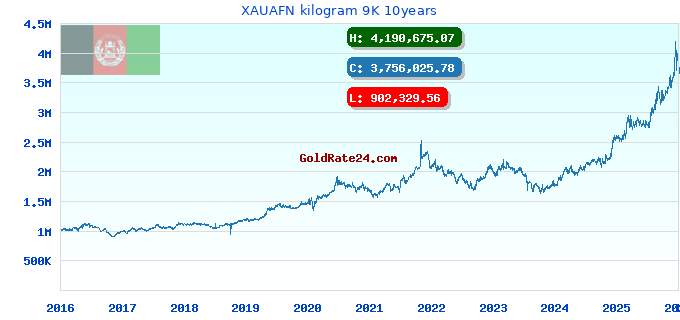 XAUAFN kilogram 9K 10years