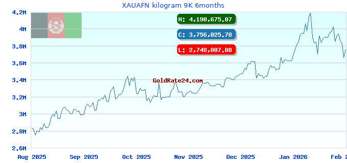 XAUAFN kilogram 9K 6months
