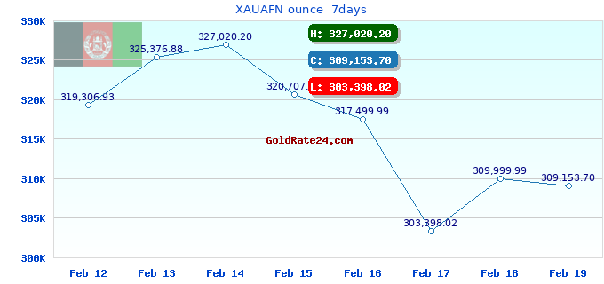 XAUAFN ounce 7days