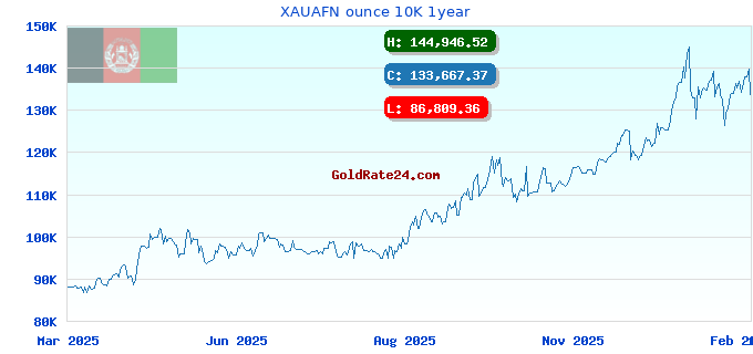 XAUAFN ounce 10K 1year