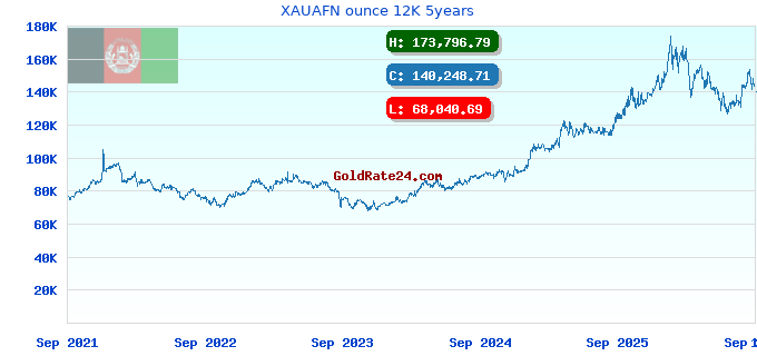XAUAFN ounce 12K 5years