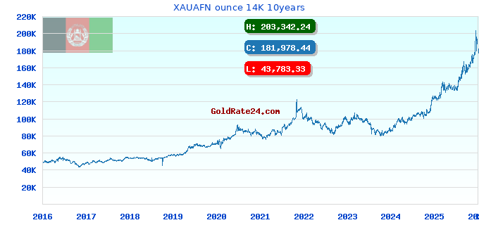 XAUAFN ounce 14K 10years