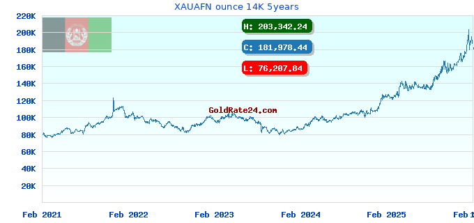 XAUAFN ounce 14K 5years