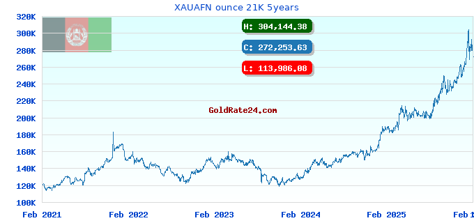 XAUAFN ounce 21K 5years