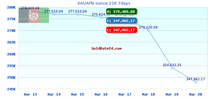 XAUAFN ounce 21K 7days
