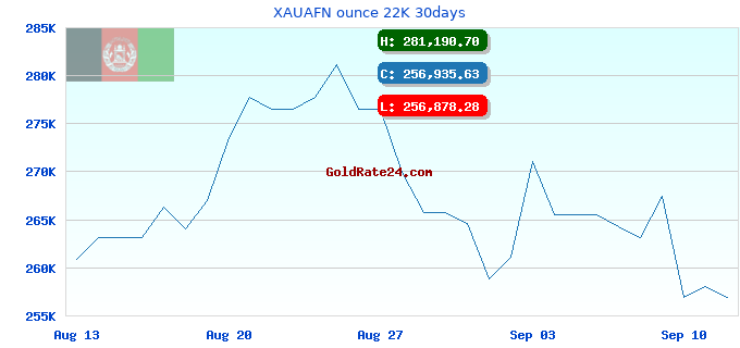 XAUAFN ounce 22K 30days
