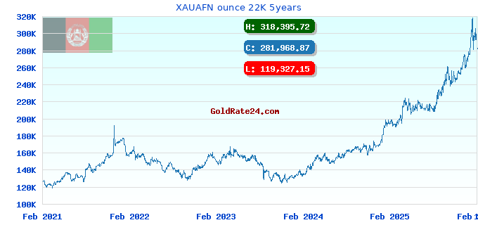 XAUAFN ounce 22K 5years