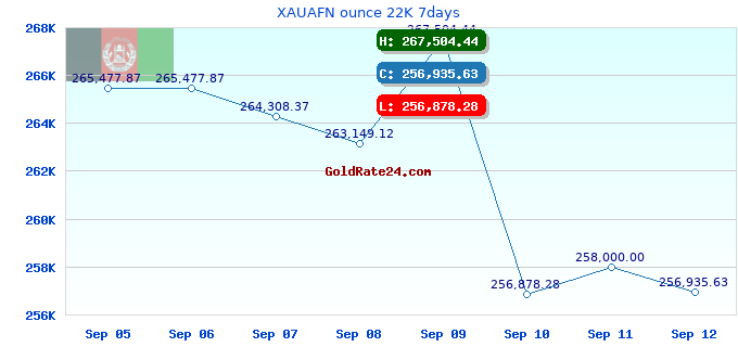XAUAFN ounce 22K 7days
