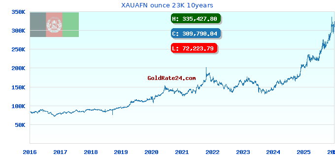 XAUAFN ounce 23K 10years