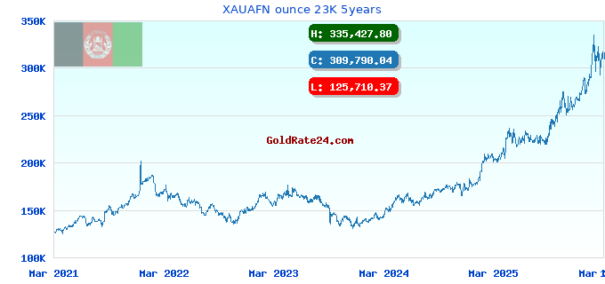 XAUAFN ounce 23K 5years