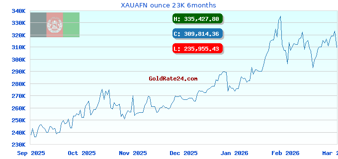XAUAFN ounce 23K 6months