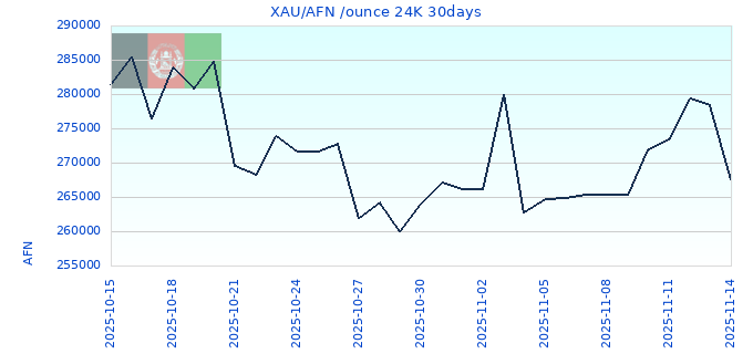 XAU/AFN /ounce 24K 30days