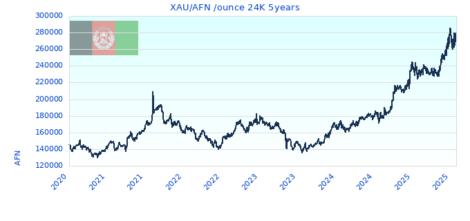 XAU/AFN /ounce 24K 5years
