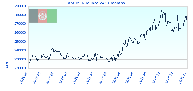 XAU/AFN /ounce 24K 6months