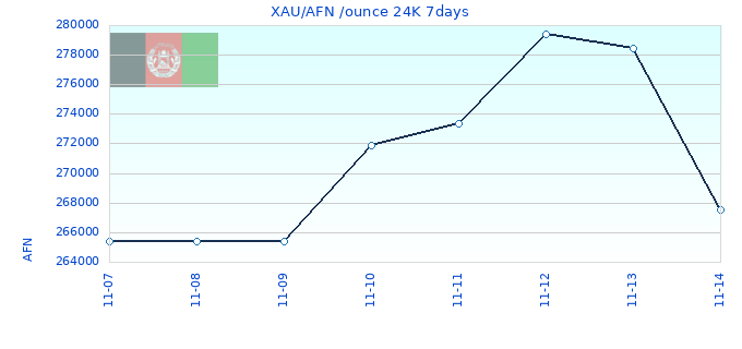 XAU/AFN /ounce 24K 7days