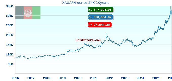XAUAFN ounce 24K 10years