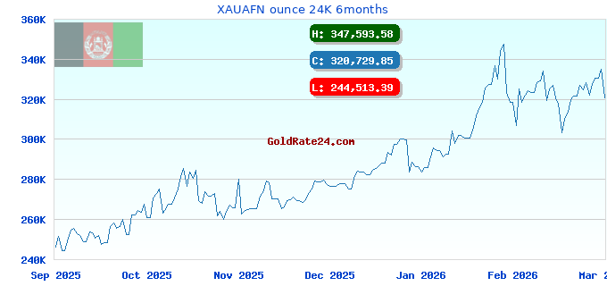 XAUAFN ounce 24K 6months