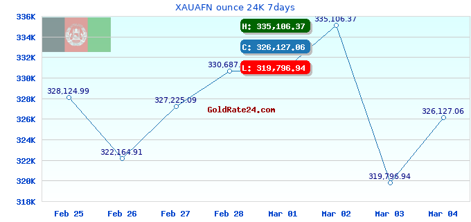 XAUAFN ounce 24K 7days