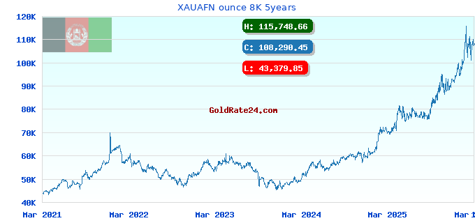 XAUAFN ounce 8K 5years