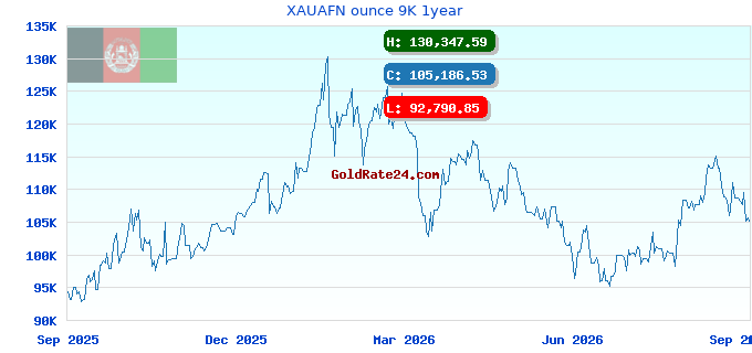 XAUAFN ounce 9K 1year