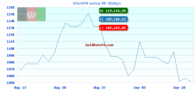 XAUAFN ounce 9K 30days