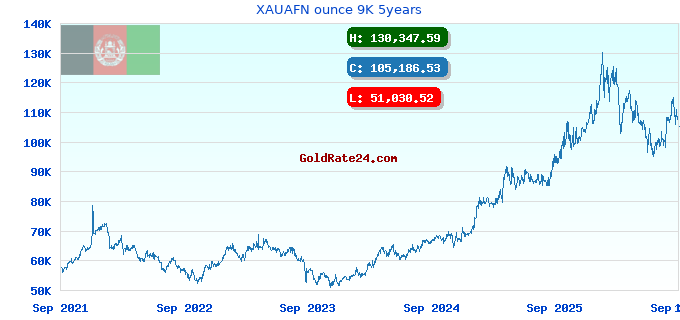 XAUAFN ounce 9K 5years