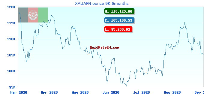 XAUAFN ounce 9K 6months