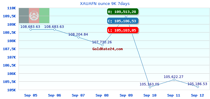 XAUAFN ounce 9K 7days