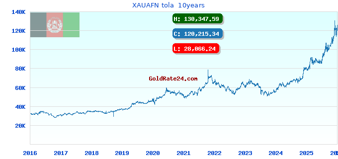 XAUAFN tola  10years