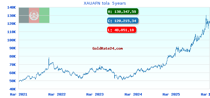 XAUAFN tola  5years