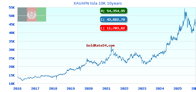 XAUAFN tola 10K 10years