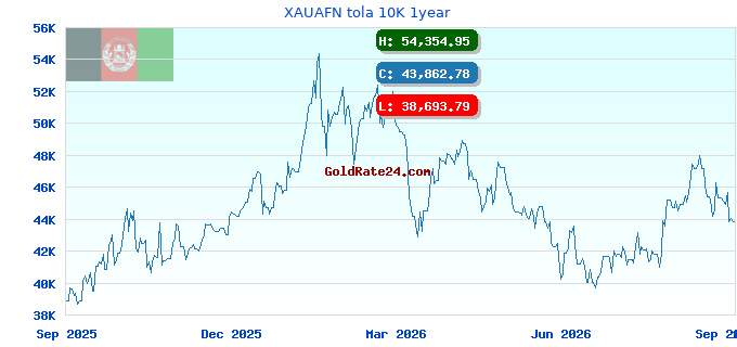 XAUAFN tola 10K 1year