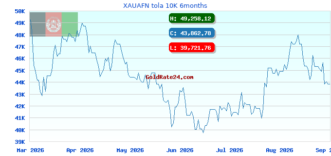 XAUAFN tola 10K 6months