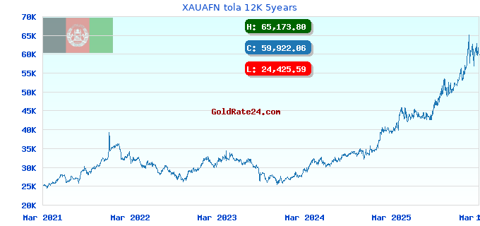 XAUAFN tola 12K 5years