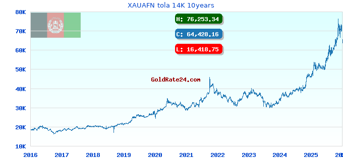 XAUAFN tola 14K 10years