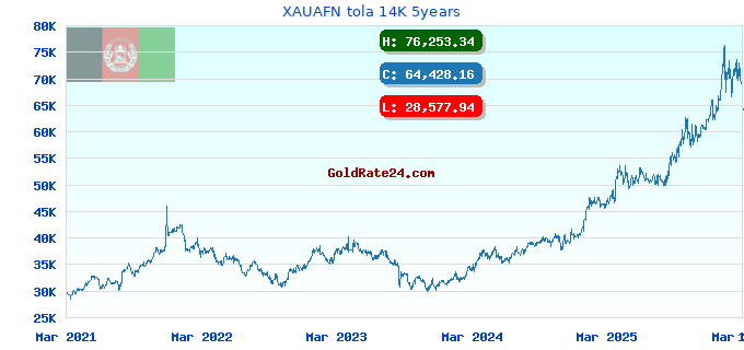 XAUAFN tola 14K 5years