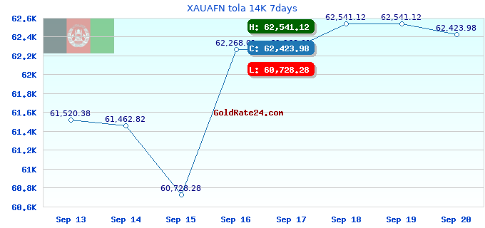 XAUAFN tola 14K 7days