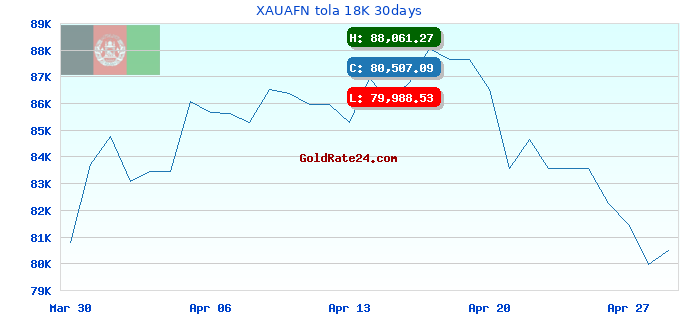 XAUAFN tola 18K 30days
