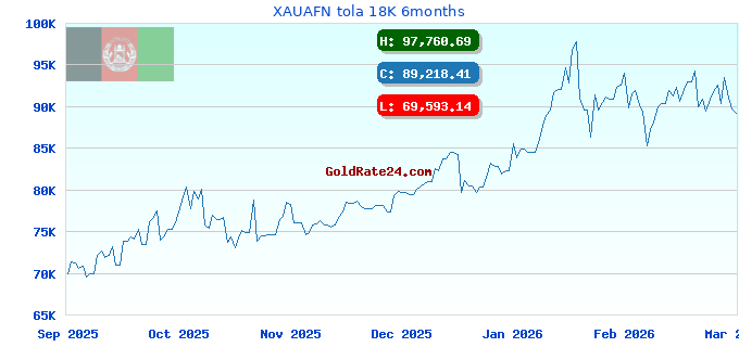 XAUAFN tola 18K 6months