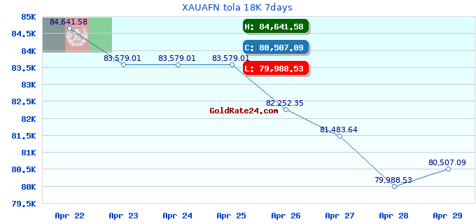 XAUAFN tola 18K 7days