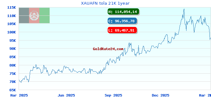 XAUAFN tola 21K 1year