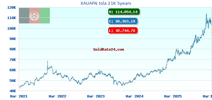 XAUAFN tola 21K 5years