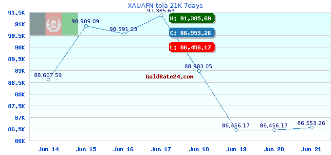 XAUAFN tola 21K 7days