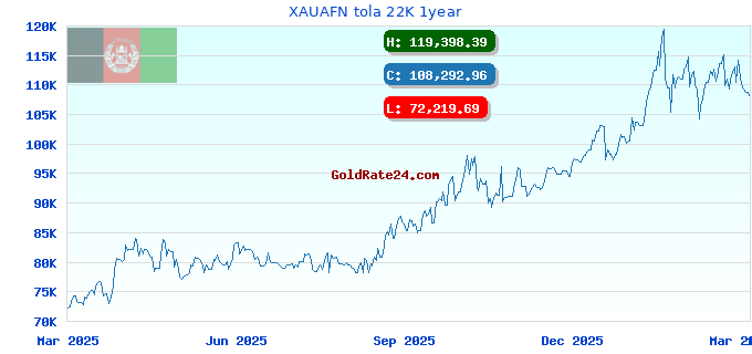 XAUAFN tola 22K 1year