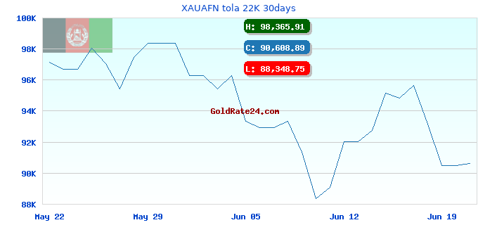 XAUAFN tola 22K 30days
