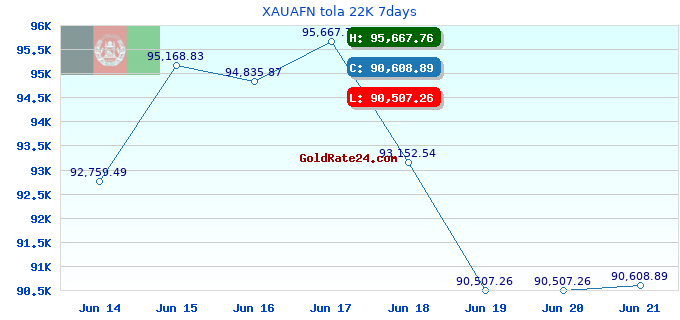 XAUAFN tola 22K 7days